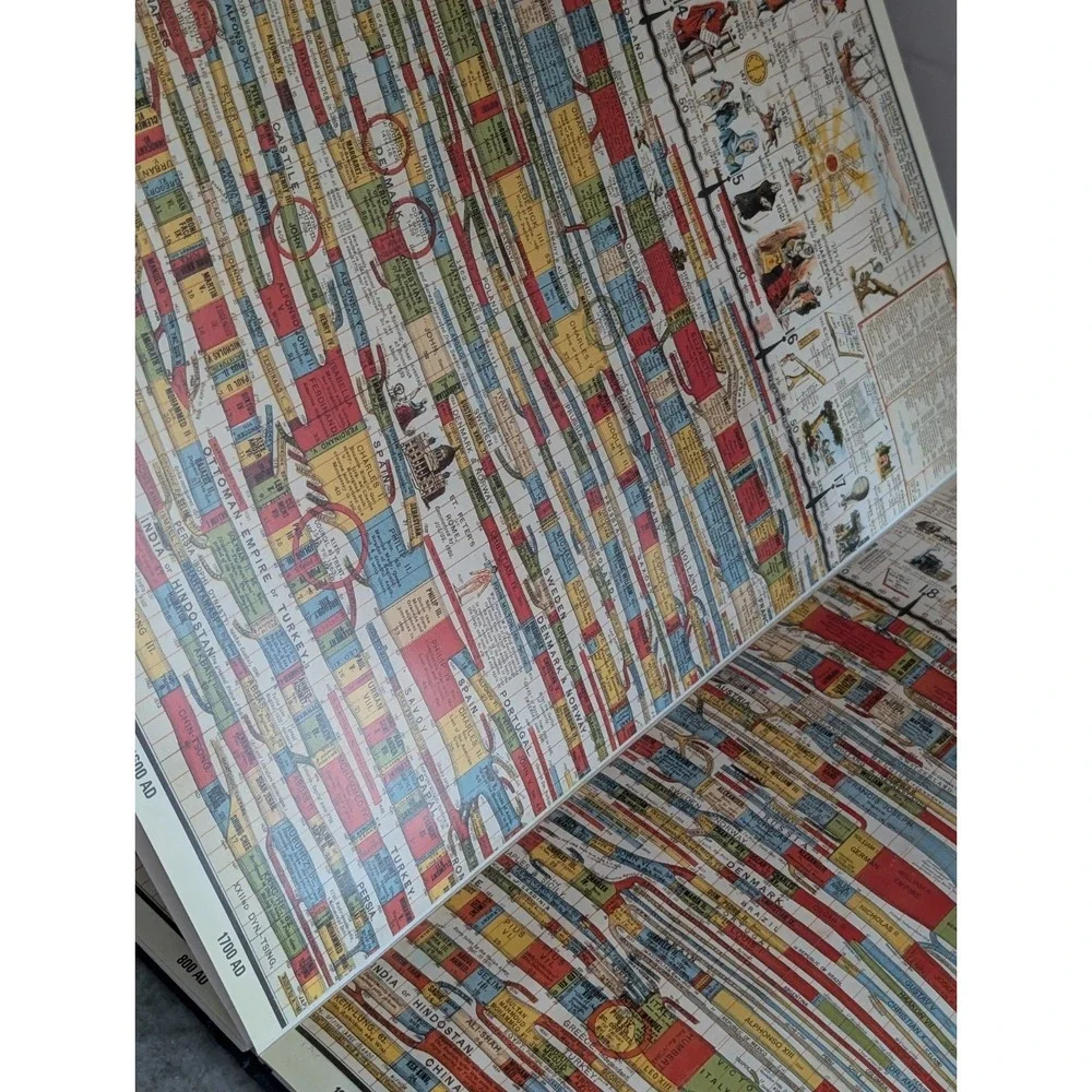 The Wall Chart of World History, Dorset, Up To 1990